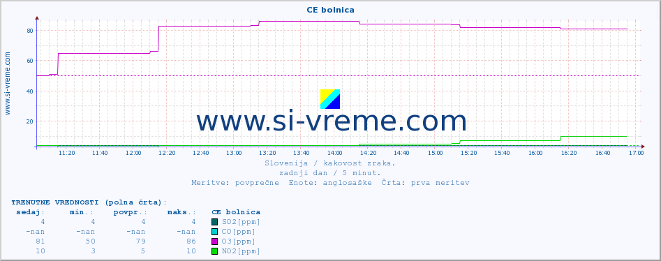 POVPREČJE :: CE bolnica :: SO2 | CO | O3 | NO2 :: zadnji dan / 5 minut.