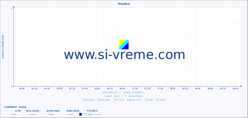  :: Vojsko :: height :: last day / 5 minutes.