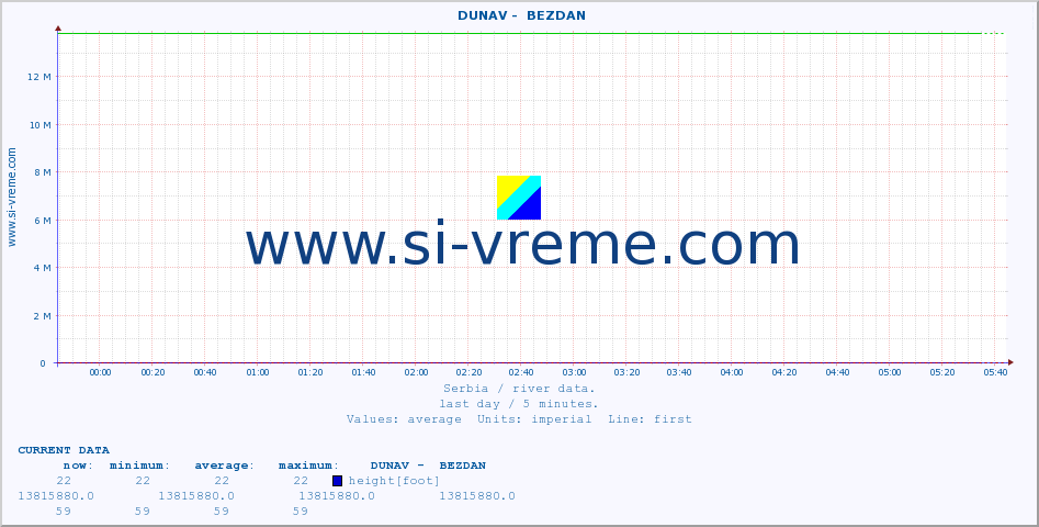  ::  DUNAV -  BEZDAN :: height |  |  :: last day / 5 minutes.