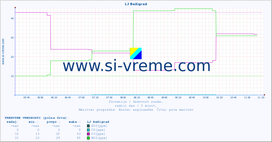 POVPREČJE :: LJ Bežigrad :: SO2 | CO | O3 | NO2 :: zadnji dan / 5 minut.