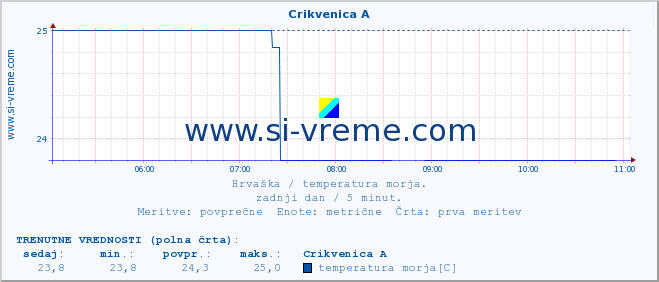 POVPREČJE :: Crikvenica A :: temperatura morja :: zadnji dan / 5 minut.