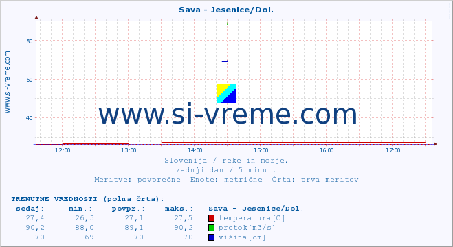 POVPREČJE :: Sava - Jesenice/Dol. :: temperatura | pretok | višina :: zadnji dan / 5 minut.