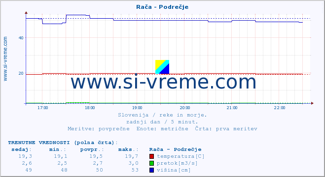 POVPREČJE :: Rača - Podrečje :: temperatura | pretok | višina :: zadnji dan / 5 minut.