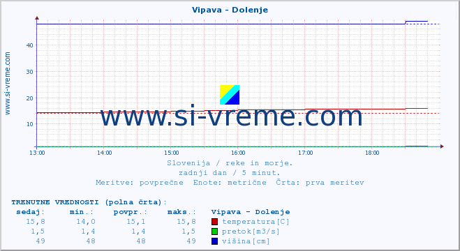 POVPREČJE :: Vipava - Dolenje :: temperatura | pretok | višina :: zadnji dan / 5 minut.