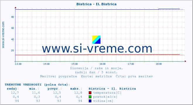 POVPREČJE :: Bistrica - Il. Bistrica :: temperatura | pretok | višina :: zadnji dan / 5 minut.