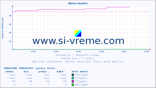 POVPREČJE :: Novo mesto :: SO2 | CO | O3 | NO2 :: zadnji dan / 5 minut.