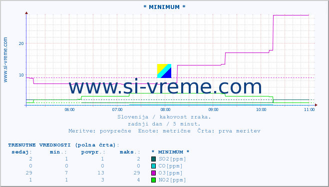 POVPREČJE :: * MINIMUM * :: SO2 | CO | O3 | NO2 :: zadnji dan / 5 minut.