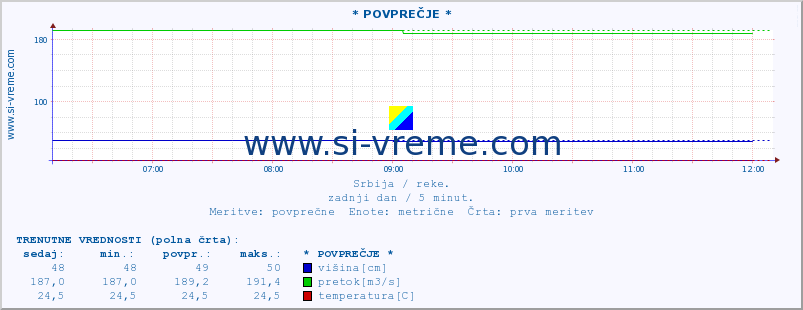 POVPREČJE ::  NERA -  VRAČEV GAJ :: višina | pretok | temperatura :: zadnji dan / 5 minut.