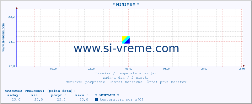 POVPREČJE :: * MINIMUM * :: temperatura morja :: zadnji dan / 5 minut.