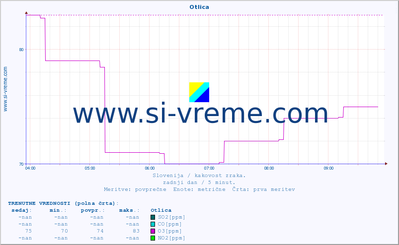 POVPREČJE :: Otlica :: SO2 | CO | O3 | NO2 :: zadnji dan / 5 minut.