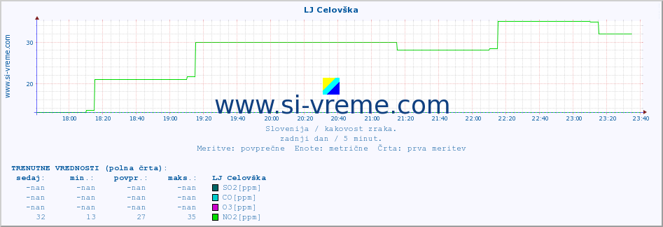 POVPREČJE :: LJ Celovška :: SO2 | CO | O3 | NO2 :: zadnji dan / 5 minut.