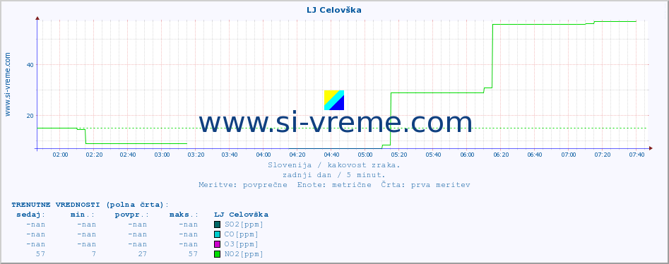 POVPREČJE :: LJ Celovška :: SO2 | CO | O3 | NO2 :: zadnji dan / 5 minut.