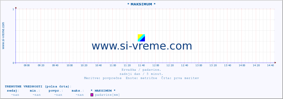 POVPREČJE :: * MAKSIMUM * :: padavine :: zadnji dan / 5 minut.