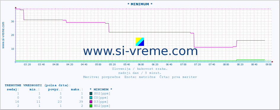 POVPREČJE :: * MINIMUM * :: SO2 | CO | O3 | NO2 :: zadnji dan / 5 minut.