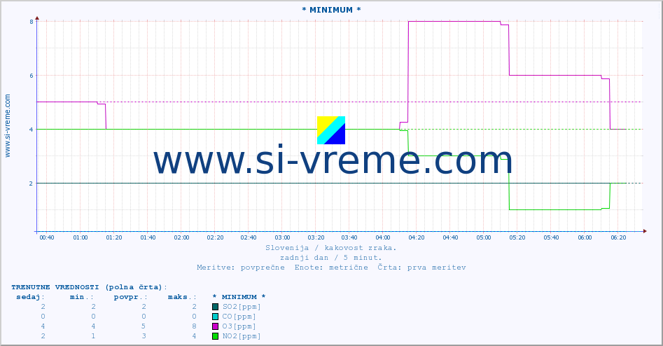 POVPREČJE :: * MINIMUM * :: SO2 | CO | O3 | NO2 :: zadnji dan / 5 minut.