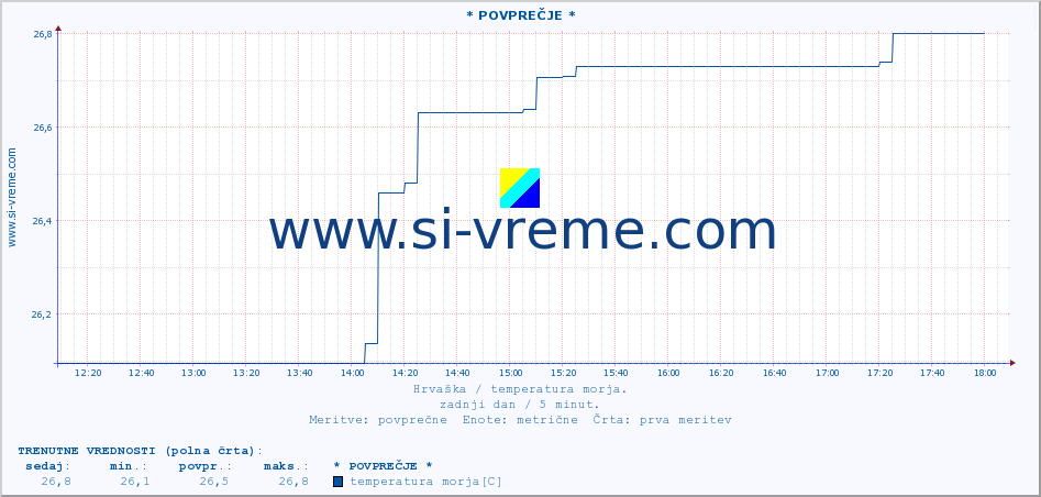 POVPREČJE :: * POVPREČJE * :: temperatura morja :: zadnji dan / 5 minut.