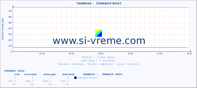  ::  TAMNAVA -  ĆEMANOV MOST :: height |  |  :: last day / 5 minutes.