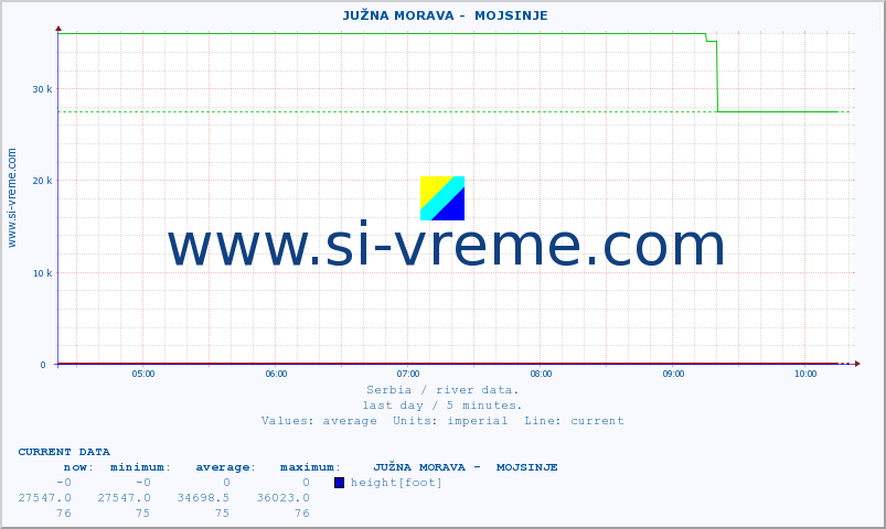  ::  JUŽNA MORAVA -  MOJSINJE :: height |  |  :: last day / 5 minutes.