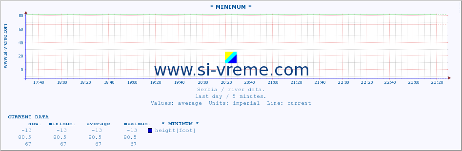  :: * MINIMUM* :: height |  |  :: last day / 5 minutes.