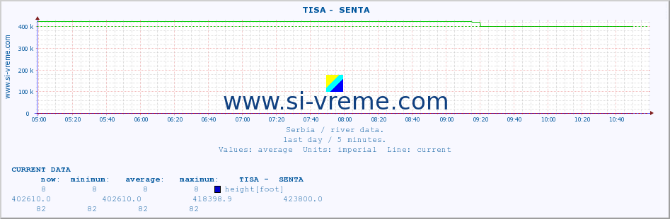  ::  TISA -  SENTA :: height |  |  :: last day / 5 minutes.