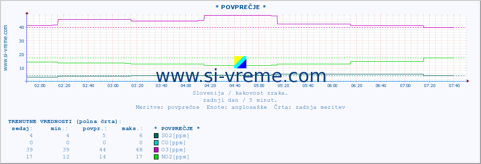 POVPREČJE :: * POVPREČJE * :: SO2 | CO | O3 | NO2 :: zadnji dan / 5 minut.