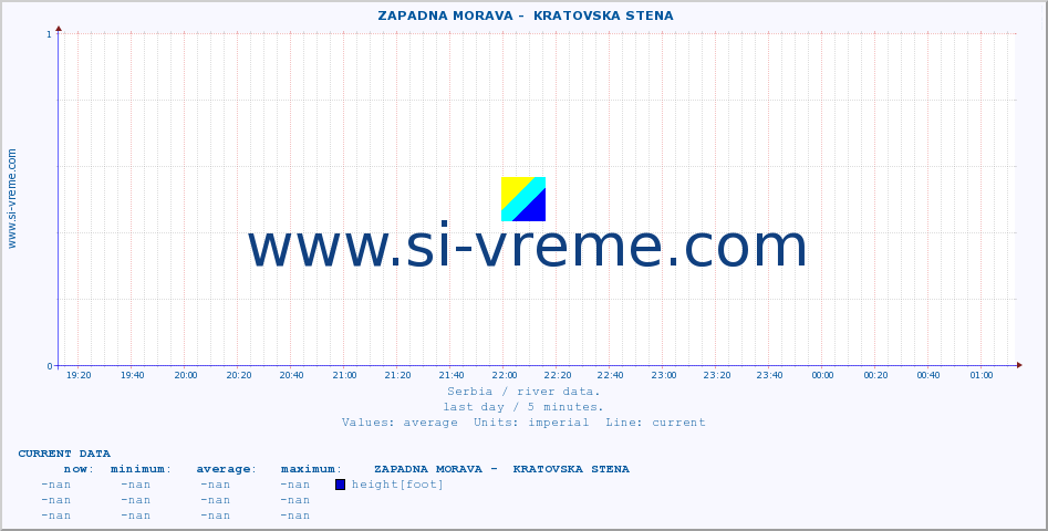  ::  ZAPADNA MORAVA -  KRATOVSKA STENA :: height |  |  :: last day / 5 minutes.