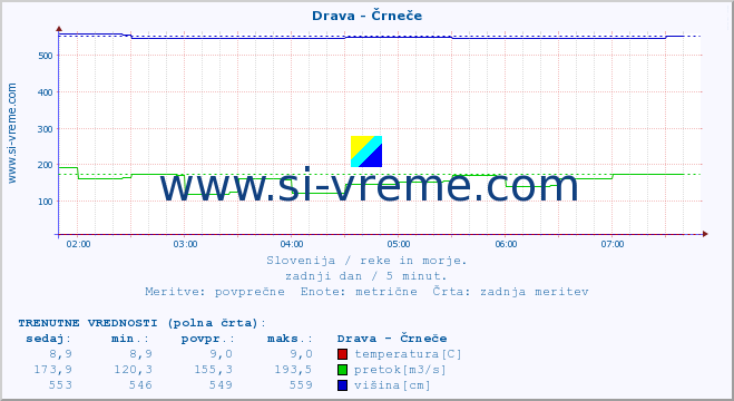 POVPREČJE :: Drava - Črneče :: temperatura | pretok | višina :: zadnji dan / 5 minut.