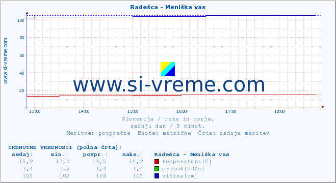 POVPREČJE :: Radešca - Meniška vas :: temperatura | pretok | višina :: zadnji dan / 5 minut.