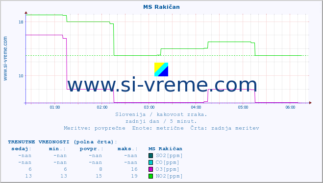 POVPREČJE :: MS Rakičan :: SO2 | CO | O3 | NO2 :: zadnji dan / 5 minut.