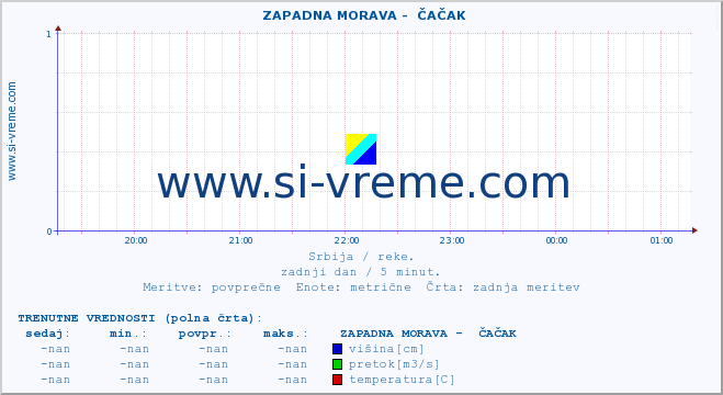 POVPREČJE ::  ZAPADNA MORAVA -  ČAČAK :: višina | pretok | temperatura :: zadnji dan / 5 minut.