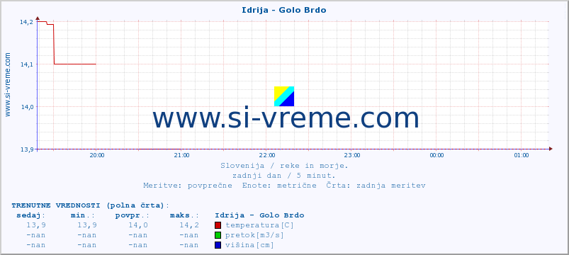 POVPREČJE :: Idrija - Golo Brdo :: temperatura | pretok | višina :: zadnji dan / 5 minut.