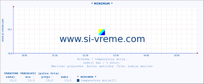 POVPREČJE :: * MINIMUM * :: temperatura morja :: zadnji dan / 5 minut.