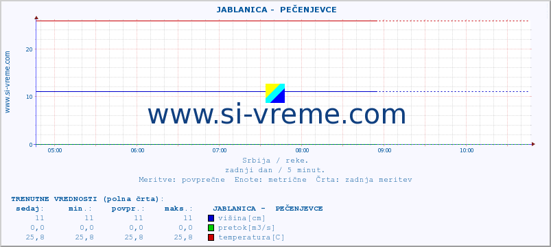 POVPREČJE ::  JABLANICA -  PEČENJEVCE :: višina | pretok | temperatura :: zadnji dan / 5 minut.