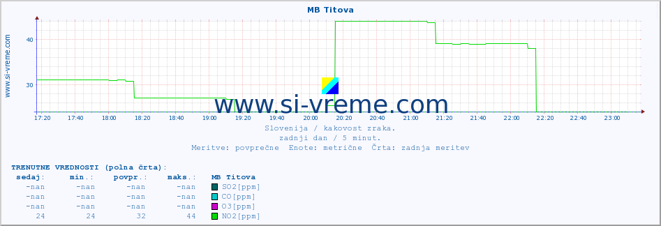 POVPREČJE :: MB Titova :: SO2 | CO | O3 | NO2 :: zadnji dan / 5 minut.