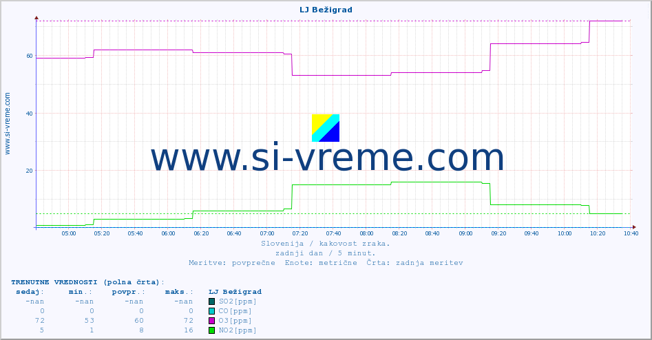 POVPREČJE :: LJ Bežigrad :: SO2 | CO | O3 | NO2 :: zadnji dan / 5 minut.