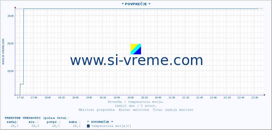 POVPREČJE :: * POVPREČJE * :: temperatura morja :: zadnji dan / 5 minut.