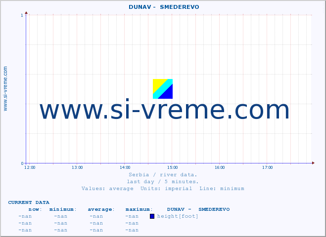  ::  DUNAV -  SMEDEREVO :: height |  |  :: last day / 5 minutes.