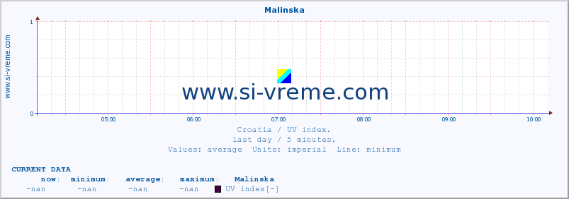  :: Malinska :: UV index :: last day / 5 minutes.