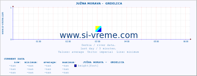  ::  JUŽNA MORAVA -  GRDELICA :: height |  |  :: last day / 5 minutes.