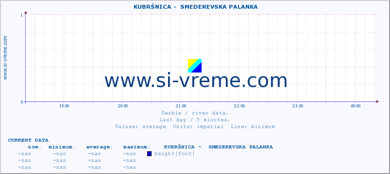  ::  KUBRŠNICA -  SMEDEREVSKA PALANKA :: height |  |  :: last day / 5 minutes.