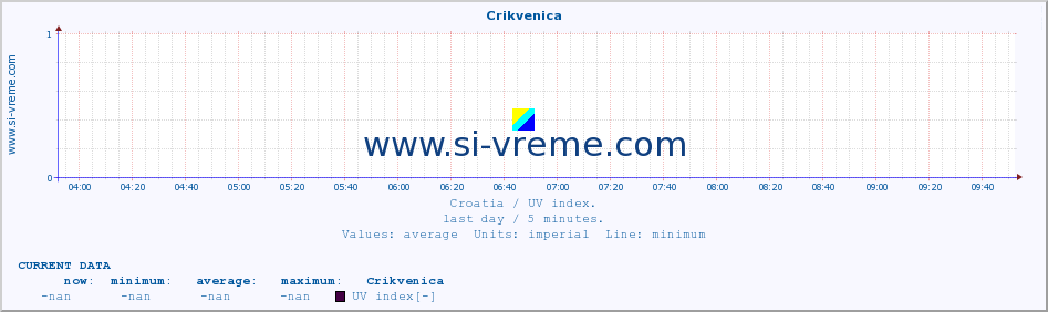  :: Crikvenica :: UV index :: last day / 5 minutes.