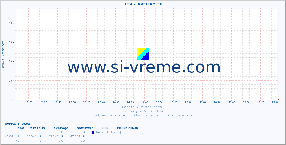  ::  LIM -  PRIJEPOLJE :: height |  |  :: last day / 5 minutes.