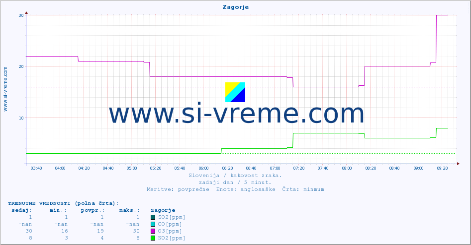 POVPREČJE :: Zagorje :: SO2 | CO | O3 | NO2 :: zadnji dan / 5 minut.