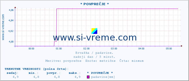 POVPREČJE :: * POVPREČJE * :: padavine :: zadnji dan / 5 minut.