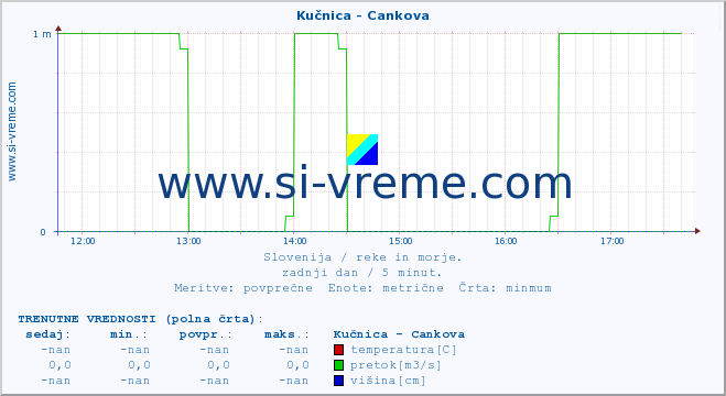 POVPREČJE :: Kučnica - Cankova :: temperatura | pretok | višina :: zadnji dan / 5 minut.