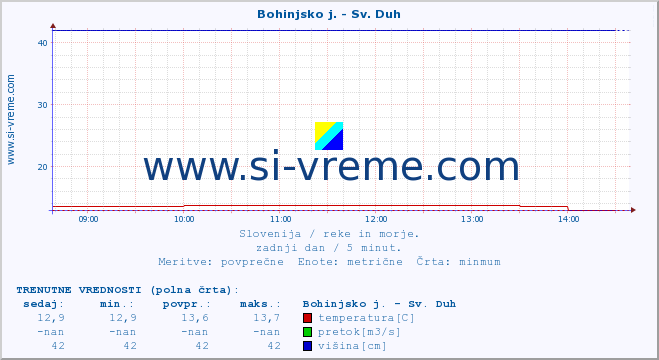 POVPREČJE :: Bohinjsko j. - Sv. Duh :: temperatura | pretok | višina :: zadnji dan / 5 minut.