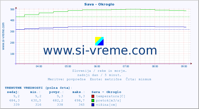 POVPREČJE :: Sava - Okroglo :: temperatura | pretok | višina :: zadnji dan / 5 minut.