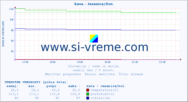 POVPREČJE :: Sava - Jesenice/Dol. :: temperatura | pretok | višina :: zadnji dan / 5 minut.