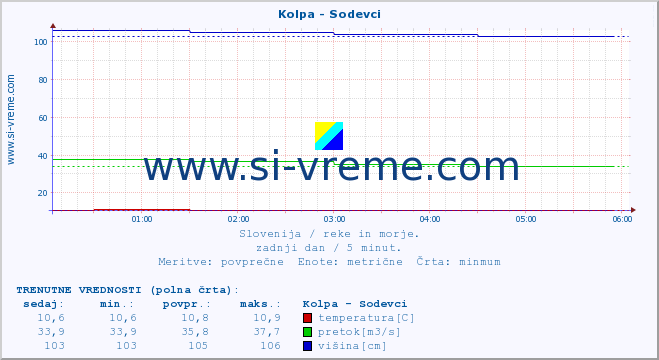 POVPREČJE :: Kolpa - Sodevci :: temperatura | pretok | višina :: zadnji dan / 5 minut.