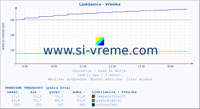 POVPREČJE :: Ljubljanica - Vrhnika :: temperatura | pretok | višina :: zadnji dan / 5 minut.